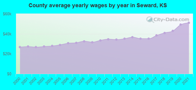 County average yearly wages by year in Seward, KS