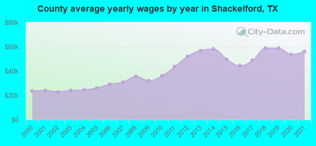 County average yearly wages by year in Shackelford, TX