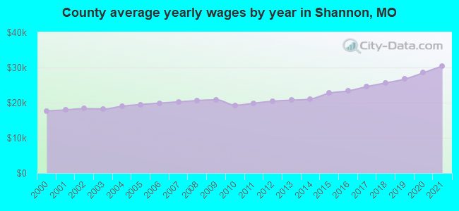 County average yearly wages by year in Shannon, MO