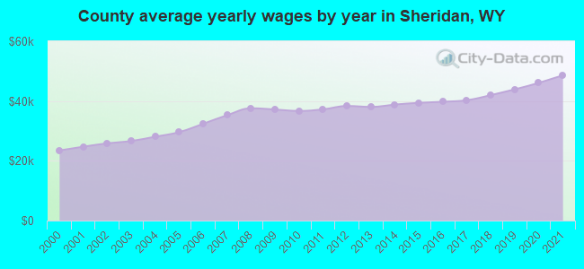 County average yearly wages by year in Sheridan, WY