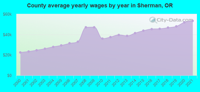 County average yearly wages by year in Sherman, OR