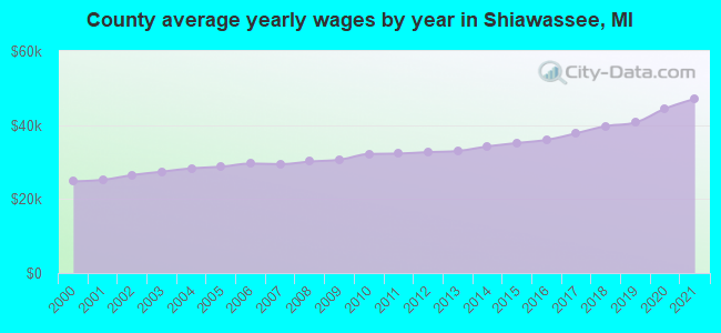 County average yearly wages by year in Shiawassee, MI