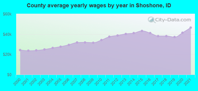 County average yearly wages by year in Shoshone, ID