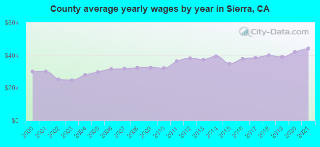 County average yearly wages by year in Sierra, CA