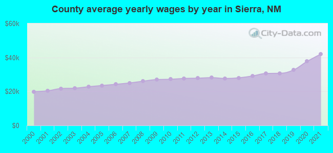 County average yearly wages by year in Sierra, NM