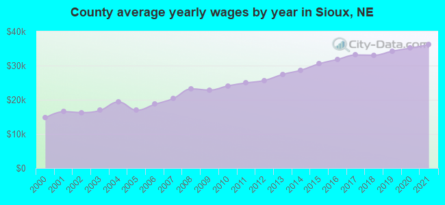 County average yearly wages by year in Sioux, NE