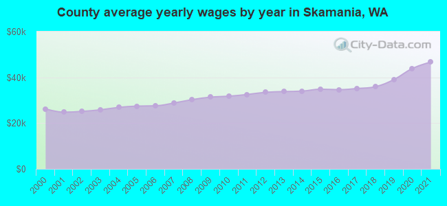 County average yearly wages by year in Skamania, WA