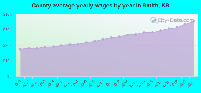 County average yearly wages by year in Smith, KS