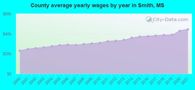 County average yearly wages by year in Smith, MS