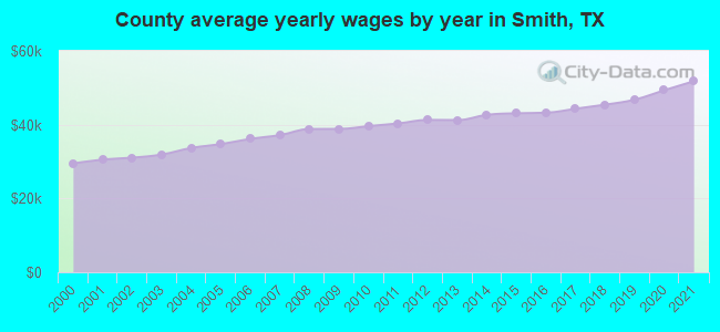 County average yearly wages by year in Smith, TX