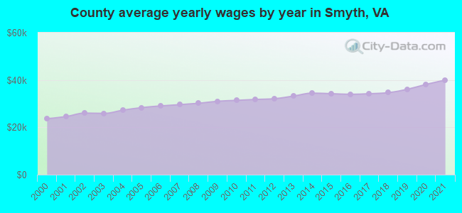 County average yearly wages by year in Smyth, VA