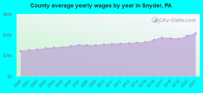 County average yearly wages by year in Snyder, PA