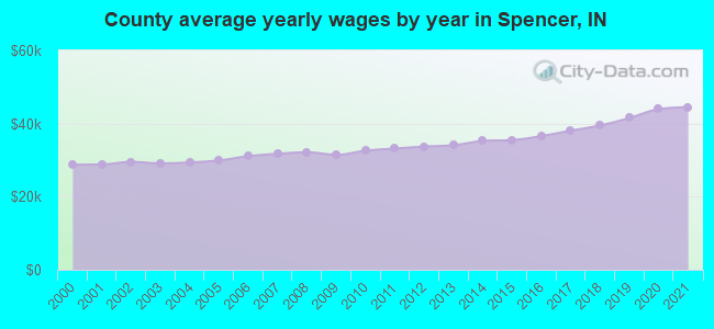County average yearly wages by year in Spencer, IN