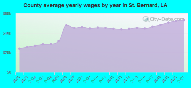 County average yearly wages by year in St. Bernard, LA