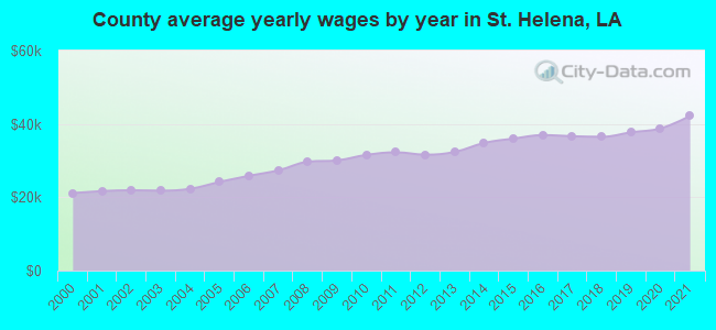 County average yearly wages by year in St. Helena, LA