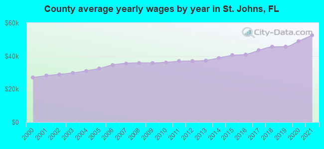County average yearly wages by year in St. Johns, FL