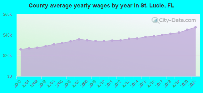 County average yearly wages by year in St. Lucie, FL