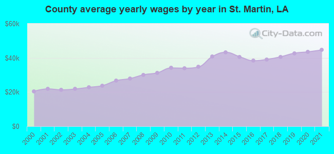 County average yearly wages by year in St. Martin, LA