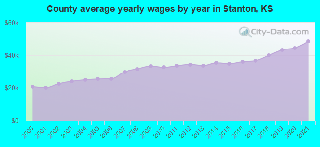 County average yearly wages by year in Stanton, KS