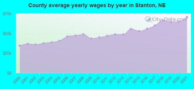 County average yearly wages by year in Stanton, NE