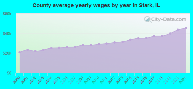 County average yearly wages by year in Stark, IL
