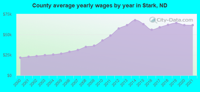 County average yearly wages by year in Stark, ND