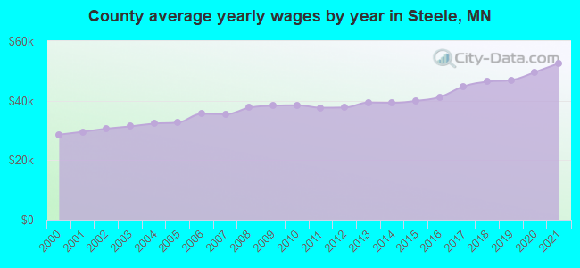 County average yearly wages by year in Steele, MN