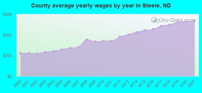 County average yearly wages by year in Steele, ND