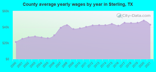 County average yearly wages by year in Sterling, TX