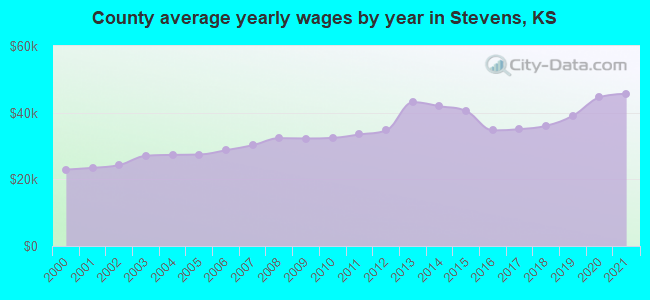 County average yearly wages by year in Stevens, KS