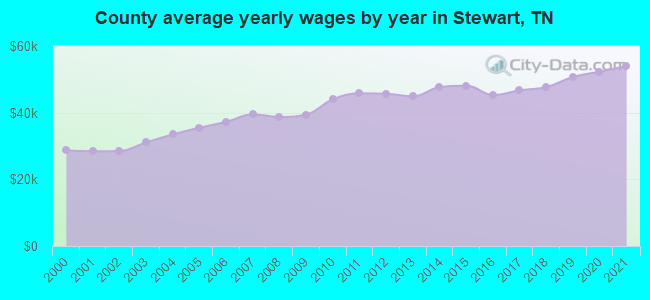 County average yearly wages by year in Stewart, TN