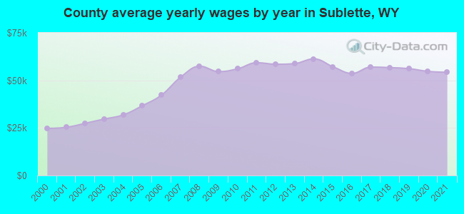 County average yearly wages by year in Sublette, WY