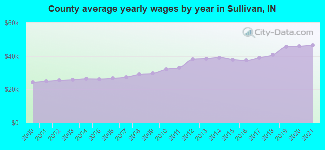 County average yearly wages by year in Sullivan, IN