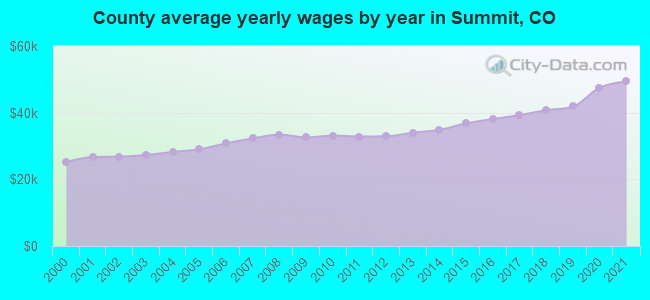 County average yearly wages by year in Summit, CO