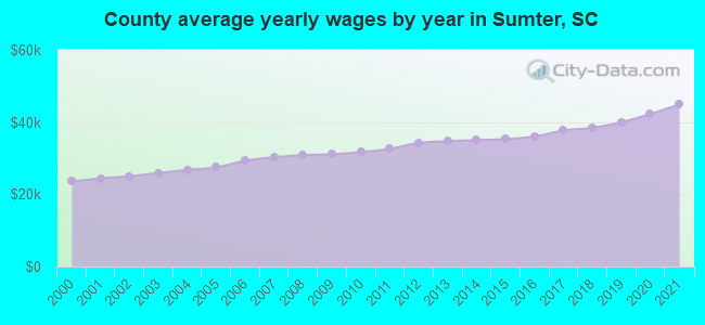 County average yearly wages by year in Sumter, SC