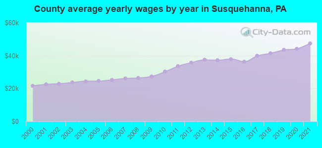 County average yearly wages by year in Susquehanna, PA