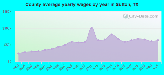 County average yearly wages by year in Sutton, TX