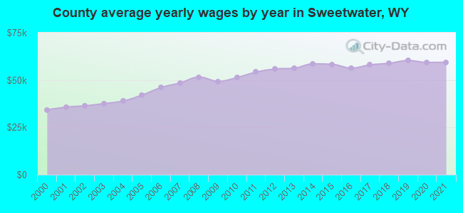 County average yearly wages by year in Sweetwater, WY