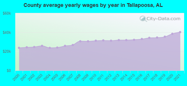 County average yearly wages by year in Tallapoosa, AL