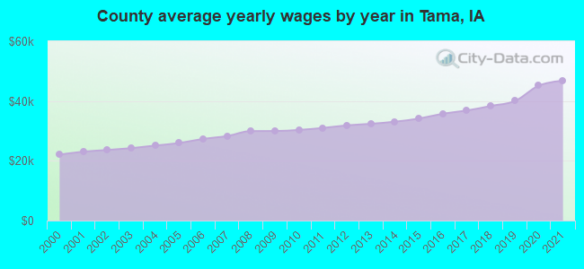 County average yearly wages by year in Tama, IA