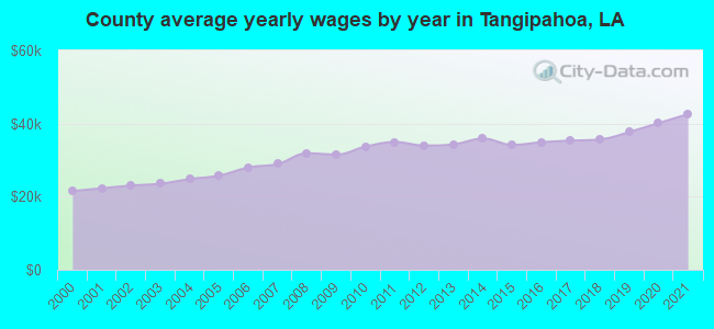 County average yearly wages by year in Tangipahoa, LA