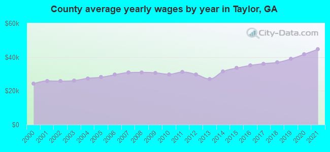 County average yearly wages by year in Taylor, GA