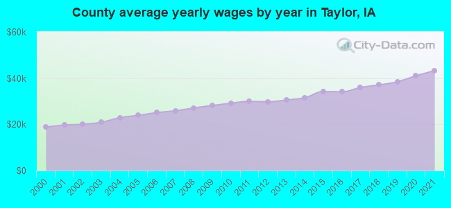 County average yearly wages by year in Taylor, IA