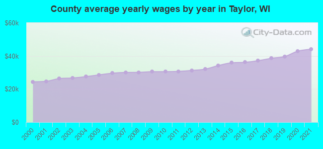 County average yearly wages by year in Taylor, WI