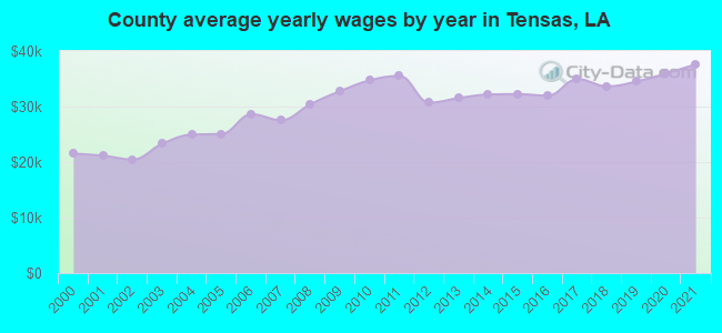 County average yearly wages by year in Tensas, LA