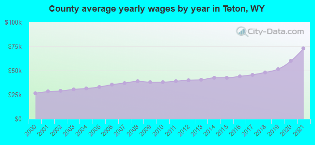 County average yearly wages by year in Teton, WY