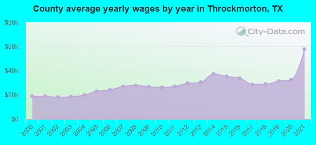 County average yearly wages by year in Throckmorton, TX