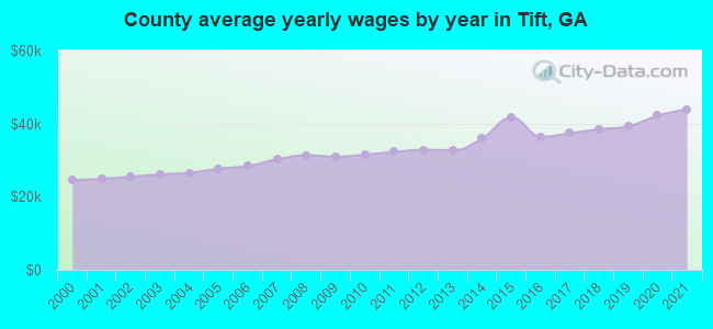 County average yearly wages by year in Tift, GA