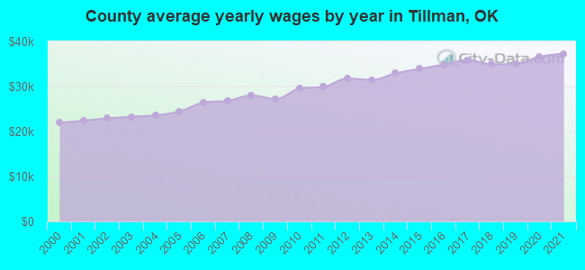 County average yearly wages by year in Tillman, OK
