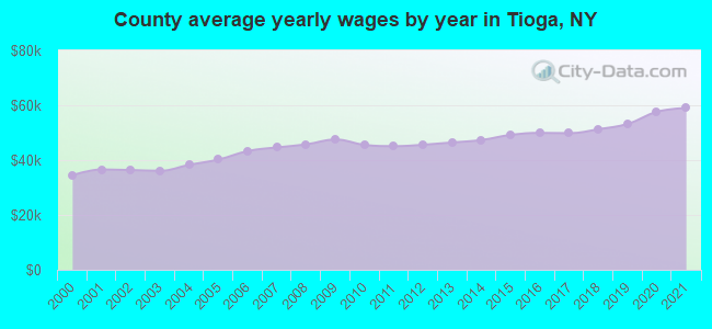 County average yearly wages by year in Tioga, NY